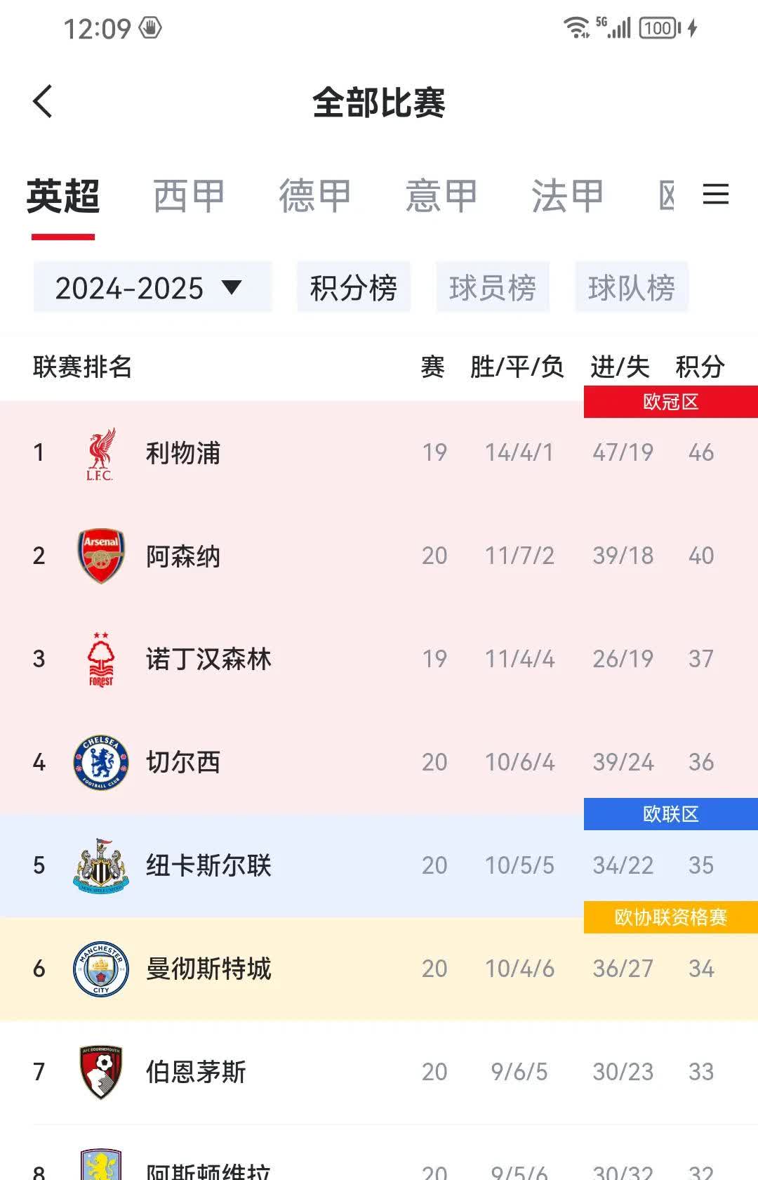 包含利物浦主场大胜莱斯特城，积分榜领先的词条